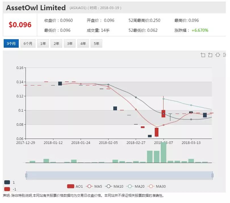 AssetOwl签下首个政府大单 突破零售实现新布局 - 1