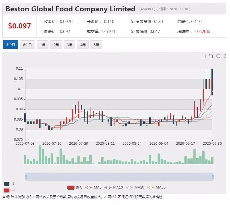 高毛利产品加速扩产 澳第三大奶酪制造商BFC成长可期 - 1