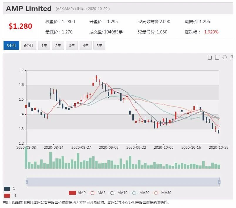 5年股价缩水逾8成 AMP 安保突接收购邀约 早盘股价飙升 - 1