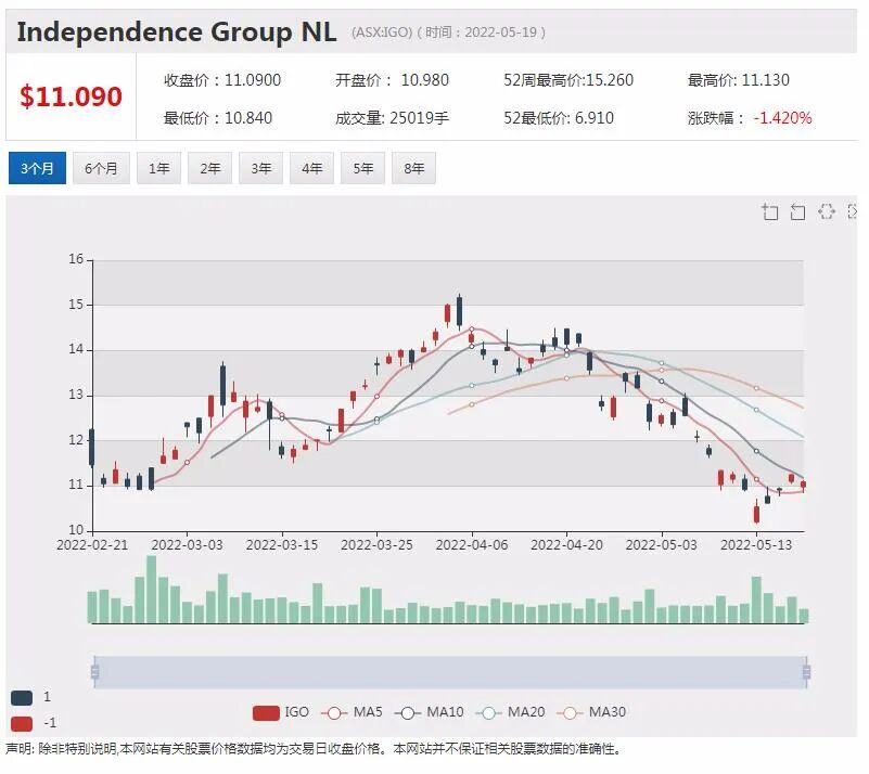 雪湖锂业截获3.35%高品位矿段 Nova Minerals股价应声劲涨5.7% - 15