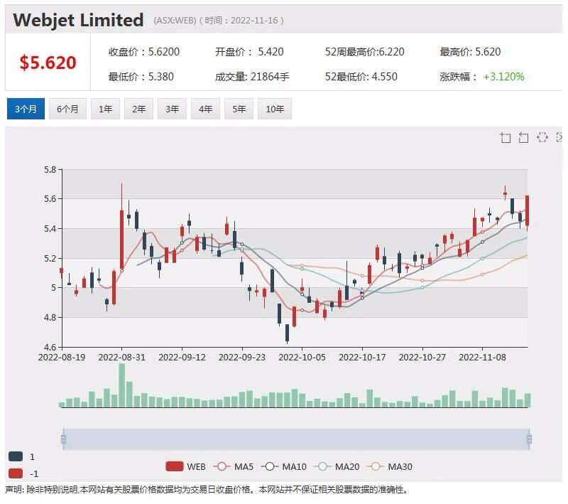 特斯拉澳洲公司一前董事获内幕交易罪，Webjet上半年业绩强劲，股价跃升逾8% - 1