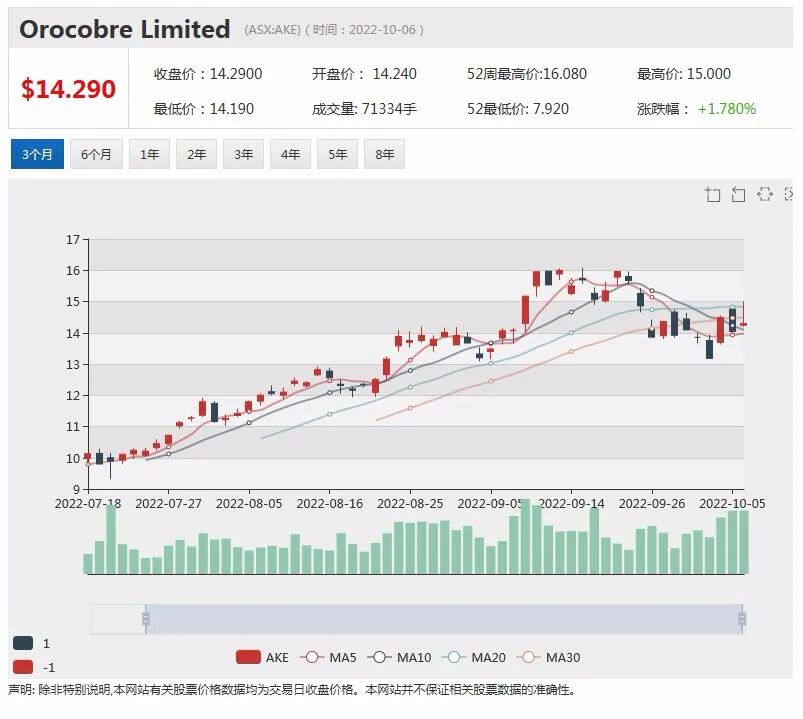 Tyro提高2023财年盈利指引 股价下滑逾1% Dubber调低营收金额 股价暴跌近三成 - 7