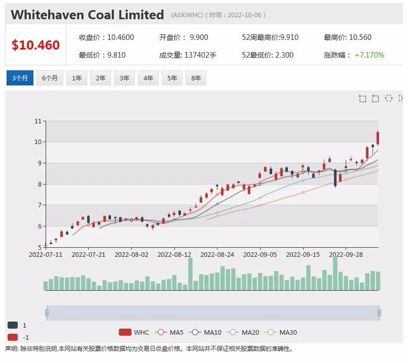 Tyro提高2023财年盈利指引 股价下滑逾1% Dubber调低营收金额 股价暴跌近三成 - 6