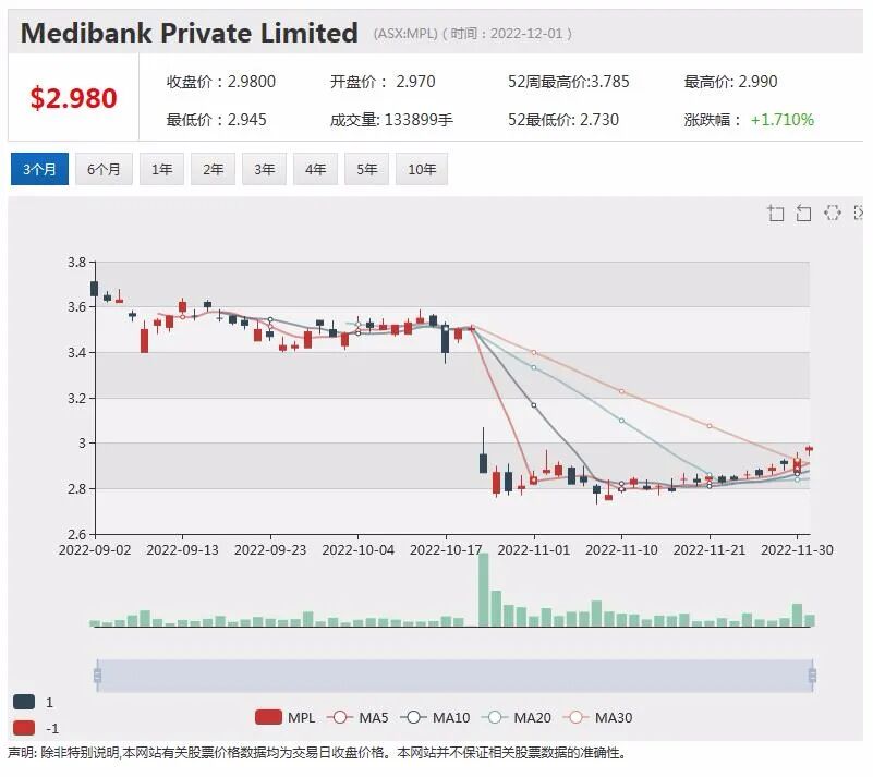 铁矿石期货价格创八月以来新高，铁矿石公司股价急升，A2 Milk股价创52周新高，黑客倾泻客户资料至暗网 - 2