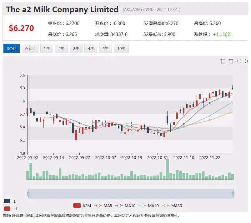 铁矿石期货价格创八月以来新高，铁矿石公司股价急升，A2 Milk股价创52周新高，黑客倾泻客户资料至暗网 - 1