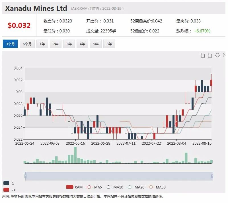 绿灯放行！中国紫金矿业战略注资澳铜金矿商Xanadu(XAM)获澳外资委批准 - 2