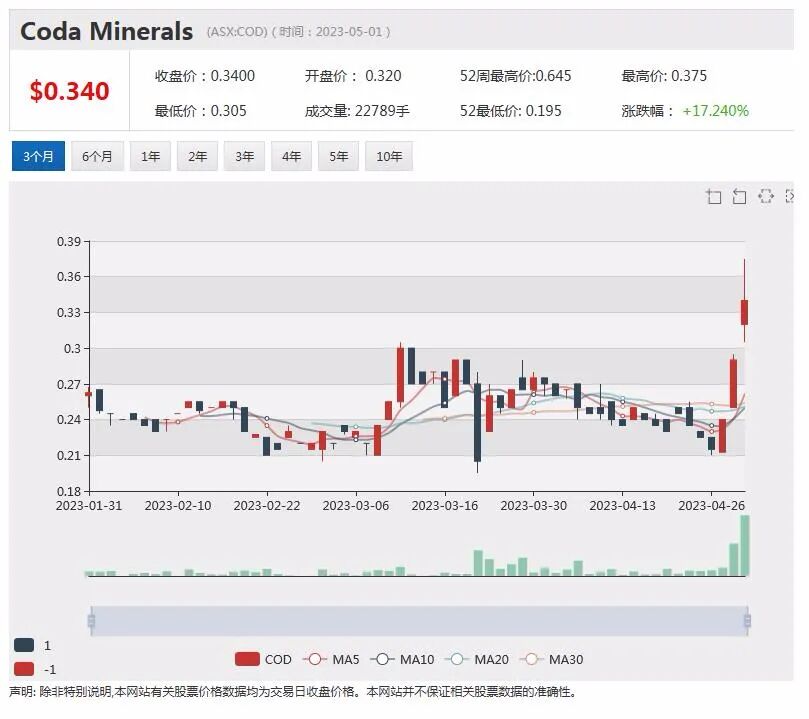 Coda Minerals：市值3千万欲跻身澳洲资本回报率最高铜矿之列，盈利或提前实现Sezzle股价飙升 - 1