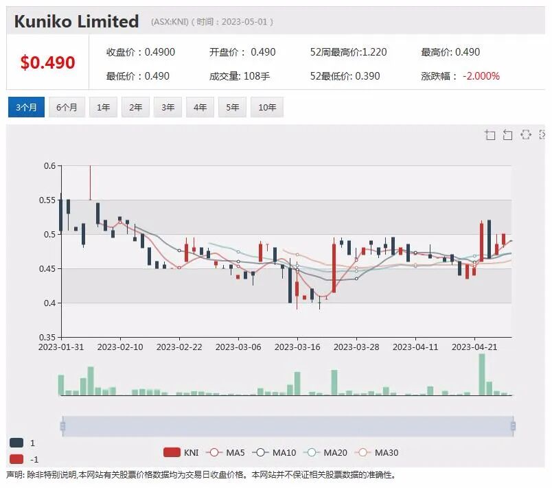 Coda Minerals：市值3千万欲跻身澳洲资本回报率最高铜矿之列，盈利或提前实现Sezzle股价飙升 - 6