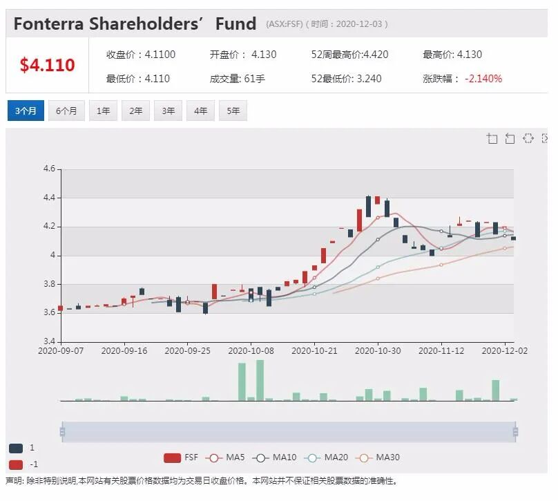 锂矿商Vulcan股价今年上涨12倍 今日再涨4.7% - 6