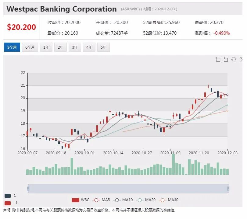 锂矿商Vulcan股价今年上涨12倍 今日再涨4.7% - 5