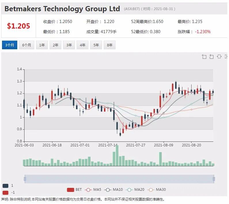 全球化布局雏形已现 赛事技术公司BetMakers谋宏图 - 3