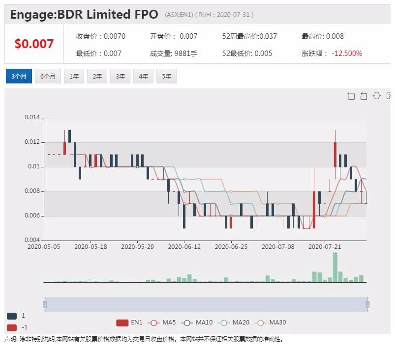 公司新闻及异动股追踪|MSL Solutions与“先买后付”公司Openpay合作 股价跳空高开 - 8