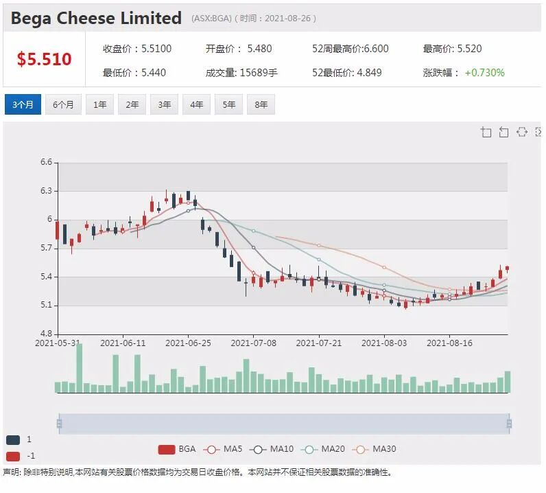 Blackmores澳佳宝全年利润增长逾6成 股价单日急升15% - 5