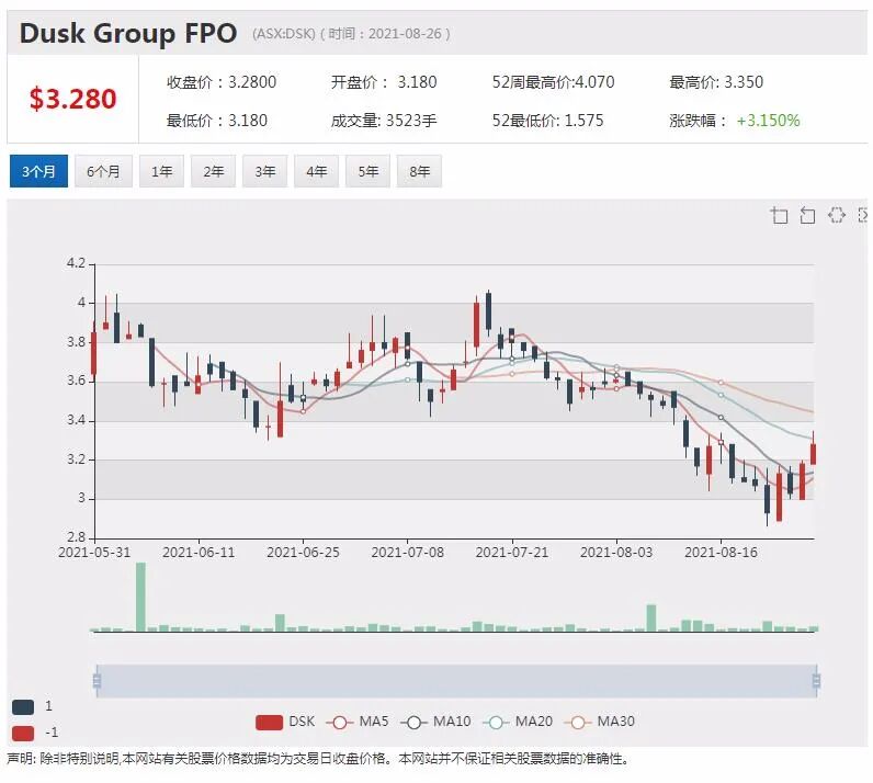 Blackmores澳佳宝全年利润增长逾6成 股价单日急升15% - 6