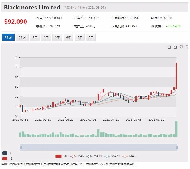 Blackmores澳佳宝全年利润增长逾6成 股价单日急升15% - 3