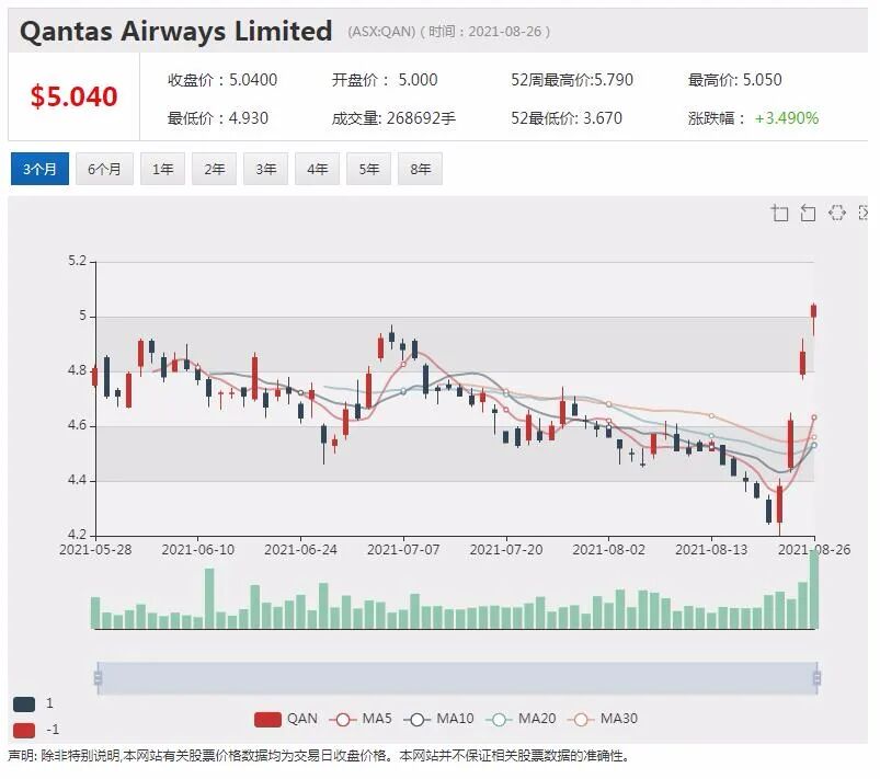 Blackmores澳佳宝全年利润增长逾6成 股价单日急升15% - 2