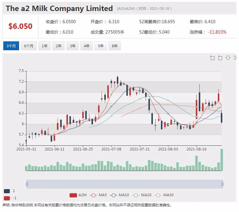 Blackmores澳佳宝全年利润增长逾6成 股价单日急升15% - 4