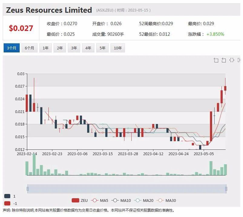 中资矿业股股价一周翻倍位居澳股周涨幅榜，利润大幅下降 Elders股价急挫，AI人工智能概念股APX股价创新低 - 1