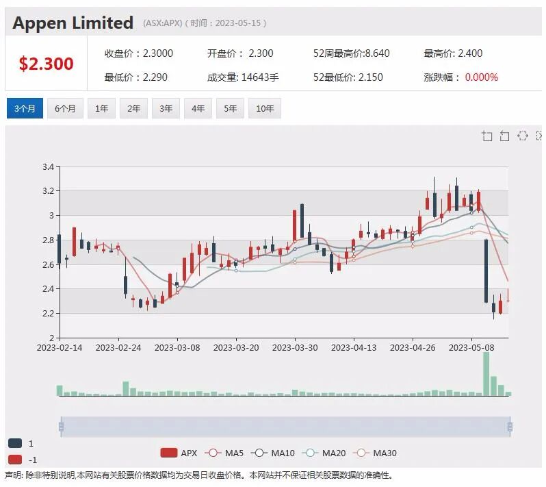 中资矿业股股价一周翻倍位居澳股周涨幅榜，利润大幅下降 Elders股价急挫，AI人工智能概念股APX股价创新低 - 2