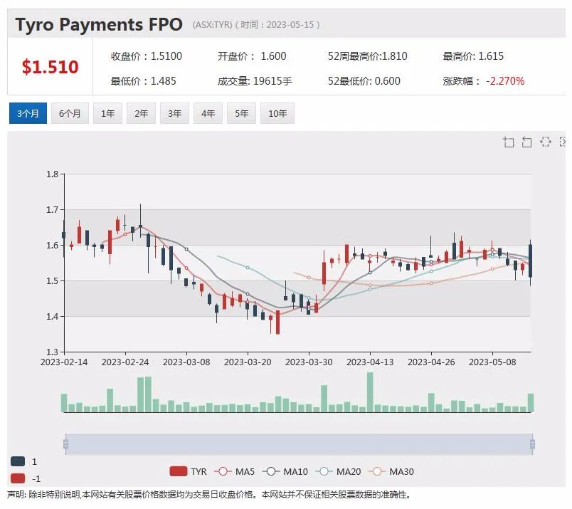 中资矿业股股价一周翻倍位居澳股周涨幅榜，利润大幅下降 Elders股价急挫，AI人工智能概念股APX股价创新低 - 4