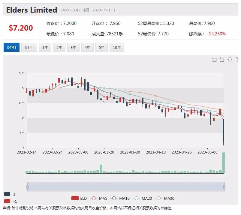 中资矿业股股价一周翻倍位居澳股周涨幅榜，利润大幅下降 Elders股价急挫，AI人工智能概念股APX股价创新低 - 3