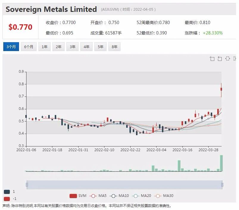 FMG筹集资金发展绿色项目 股价微涨 - 4