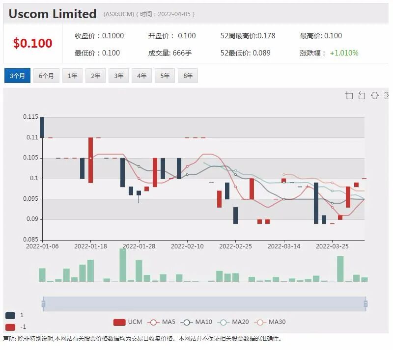 FMG筹集资金发展绿色项目 股价微涨 - 3