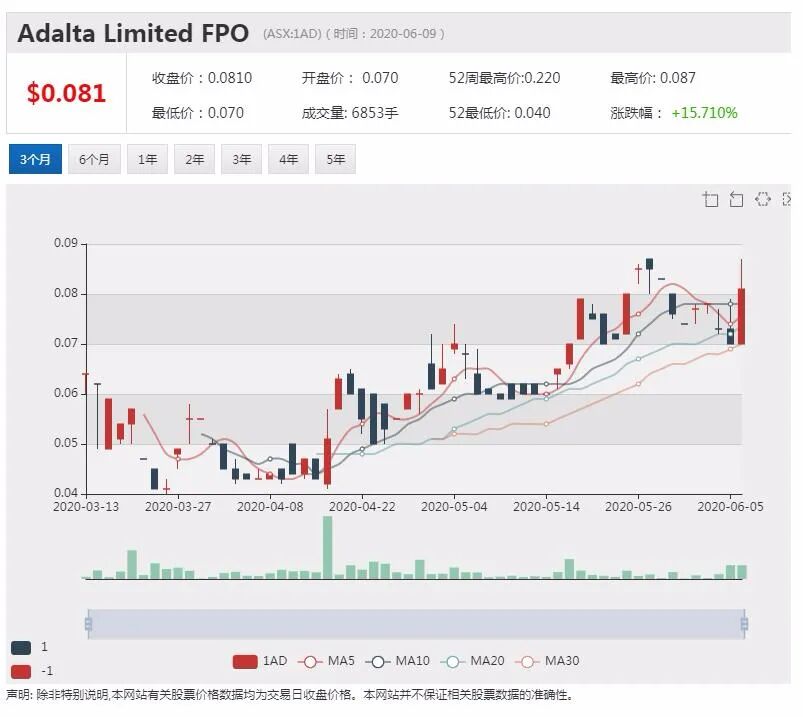 公司新闻及异动股追踪|药物研发公司AdAlta旗下药物获得第一阶段人体试验批准 股价大幅高开 - 2