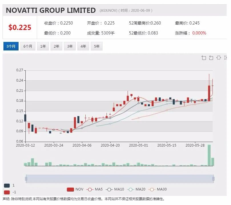 公司新闻及异动股追踪|药物研发公司AdAlta旗下药物获得第一阶段人体试验批准 股价大幅高开 - 5