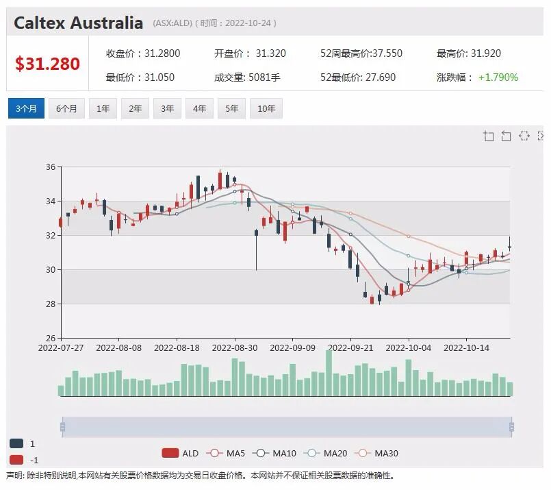 三个月股价飙升2.5倍 在线奢侈品平台Cettire成澳洲网络科技股股价回升先锋 - 7