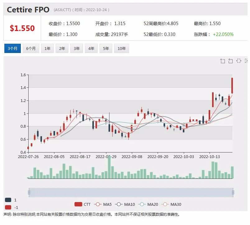 三个月股价飙升2.5倍 在线奢侈品平台Cettire成澳洲网络科技股股价回升先锋 - 2
