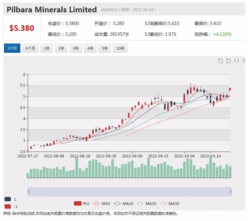 三个月股价飙升2.5倍 在线奢侈品平台Cettire成澳洲网络科技股股价回升先锋 - 5