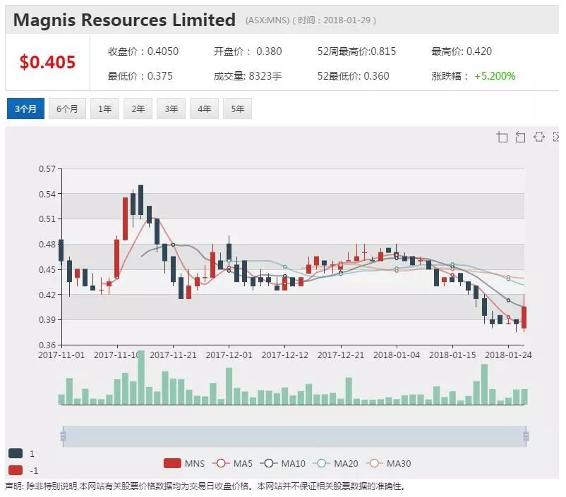 Magnis超级锂电池工厂计划推进 首阶段研究项目获批 - 1