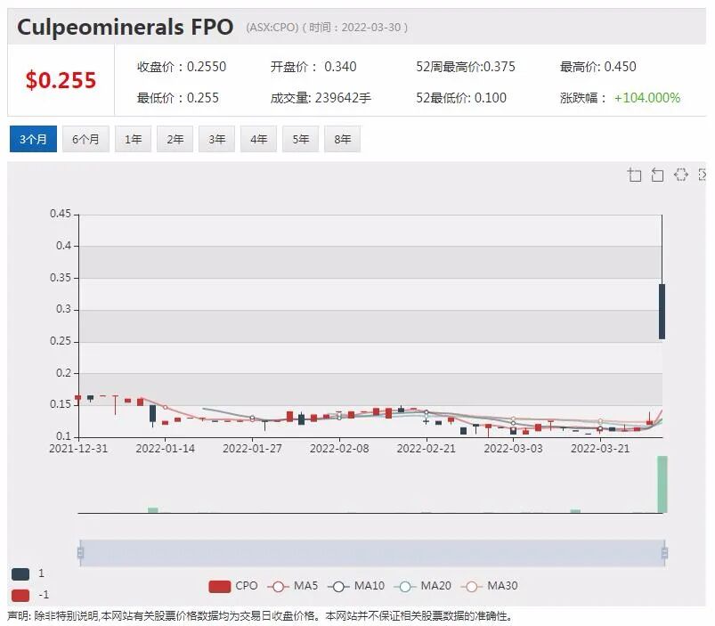 黑马勘探股单周涨7倍 邻矿公司受益 大麻股战略“瘦身”成效显现 Domain融资收购Realbase 发行价折让5.2% - 7