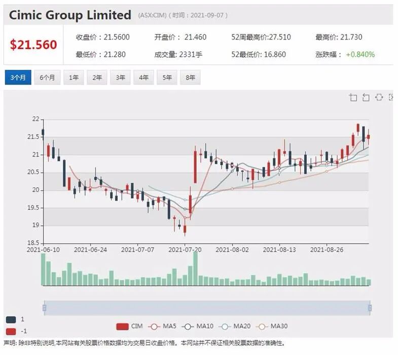 麦格理集团预计业绩稍有下滑 股价劲升近5% - 3