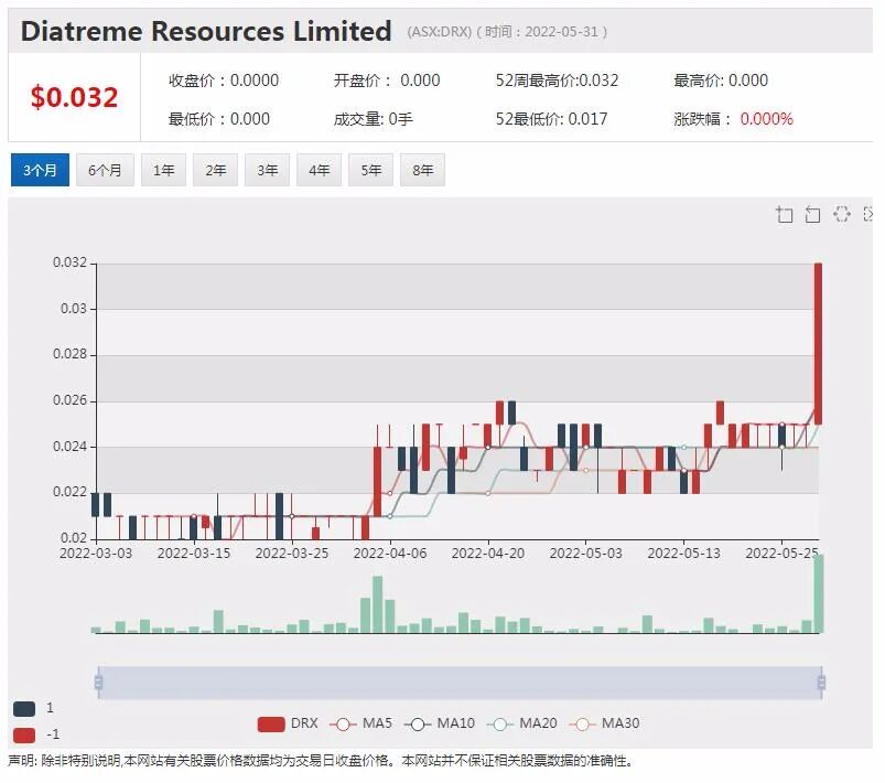 Diatreme硅砂项目投产在望股价飙涨 Stonehorse美国油气钻井投产半年 累积销售收入突破900万美元 - 8