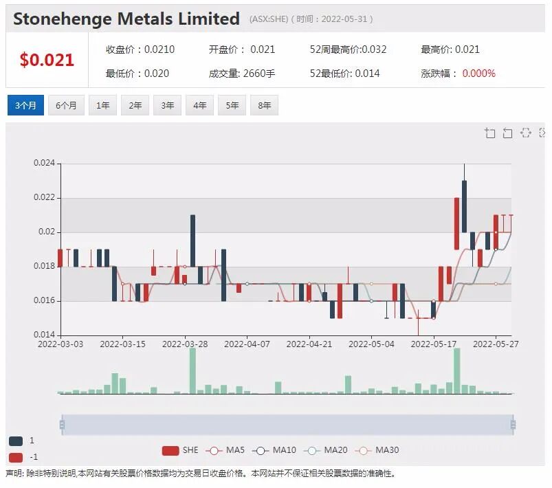 Diatreme硅砂项目投产在望股价飙涨 Stonehorse美国油气钻井投产半年 累积销售收入突破900万美元 - 4