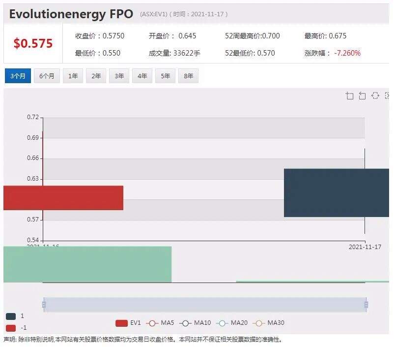 石墨股Evolution上市首日暴涨2倍 EV时代来临 澳新能源车迎价格拐点 - 6
