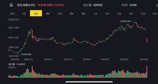 全球股市遭遇“黑色星期一” 解铃还需系铃人！澳洲居民区一季度房价涨跌幅榜出炉 澳元今日创五年新低 中国出手反制美国关税大棒 - 4