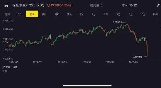 全球股市遭遇“黑色星期一” 解铃还需系铃人！澳洲居民区一季度房价涨跌幅榜出炉 澳元今日创五年新低 中国出手反制美国关税大棒 - 3