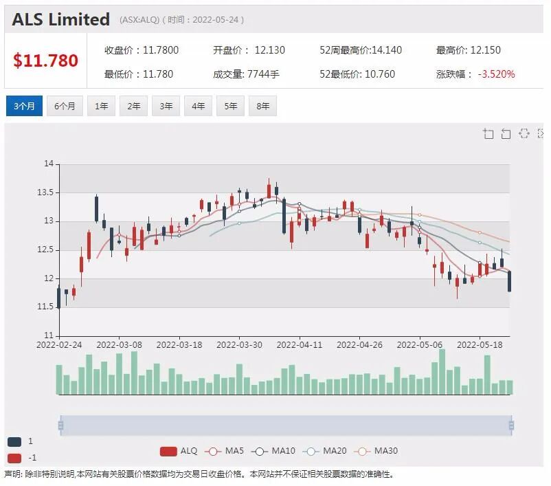被瑞银上调评级 Challenger股价下挫逾5% - 2