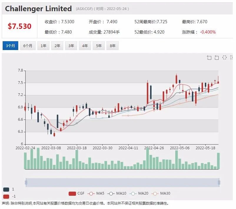 被瑞银上调评级 Challenger股价下挫逾5% - 3