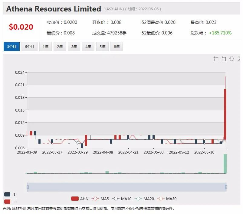 “绿色钢铁”概念股Athena股价异动引问询 终盘暴涨185% - 9
