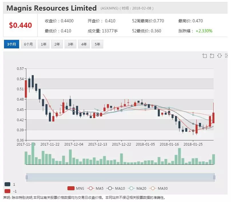 Magnis增发新股筹资500万 收购美国锂离子电池制造厂 - 1
