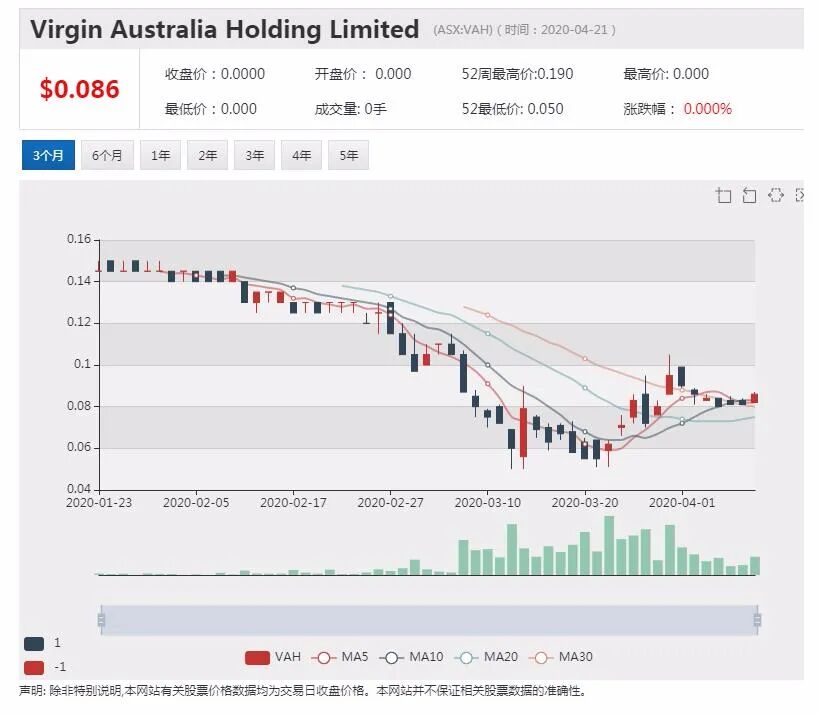 澳股行情|多家海外投资者争相接手维珍 标普下调维珍评级 - 3
