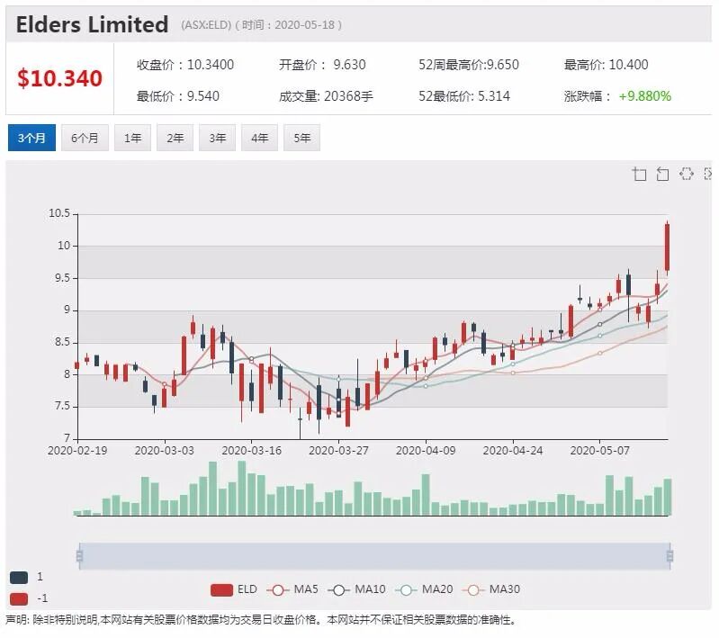 中国对澳大麦征税 澳政商界回应 农业股ELD股价创历史新高 - 1