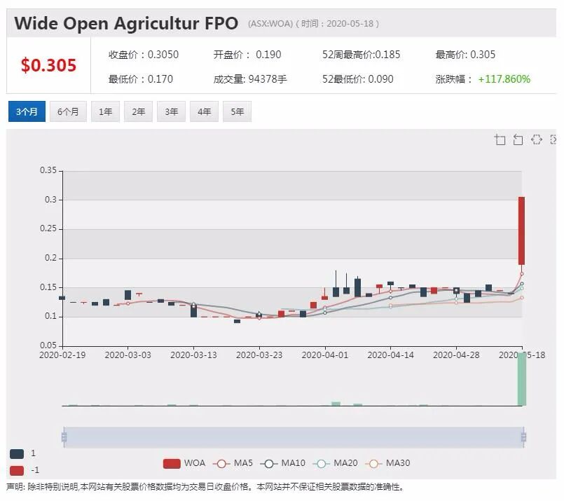 西澳上市公司WOA联合科廷大学抢滩人造肉市场 股价单日飙升翻番 - 1