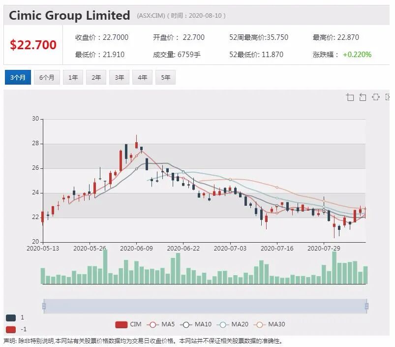公司新闻及异动股追踪|Cimic Group子公司赢得1.28亿澳元合同 股价小幅走高 - 3