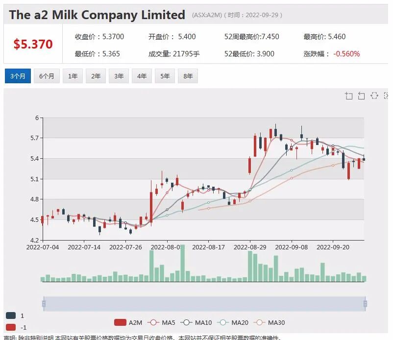 继续看好中国市场a2 Milk与中国伙伴续签协议，锂矿商Liontown项目获批，股价回落近5% - 5