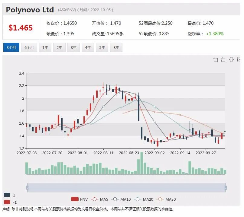 Tyro提高2023财年盈利指引 股价下滑逾1% Dubber调低营收金额 股价暴跌近三成 - 9
